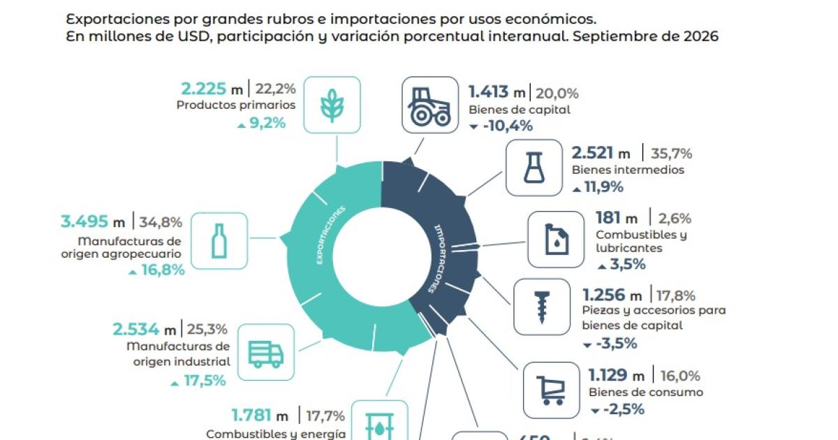 Las exportaciones alcanzaron US 10036 millones con un incremento interanual de 235-en-porciento-