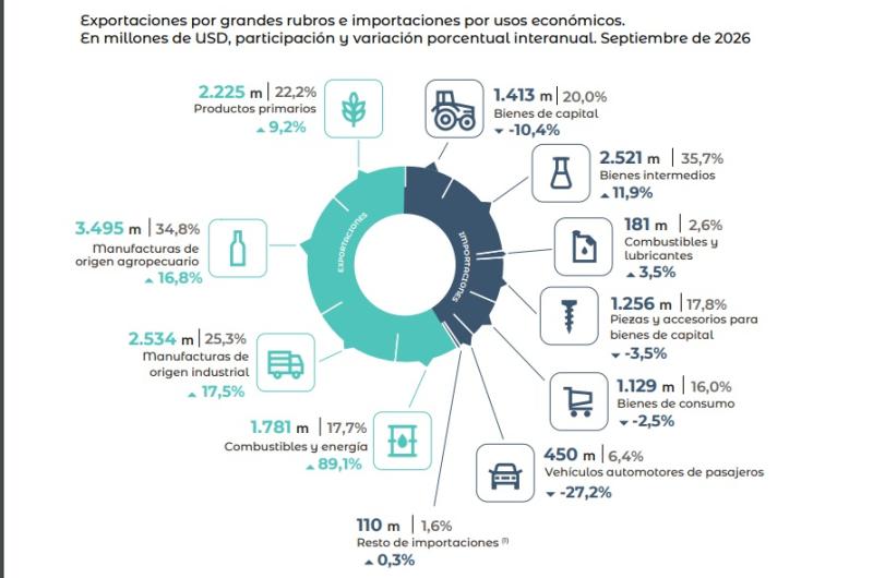 Las exportaciones alcanzaron US 10036 millones con un incremento interanual de 235-en-porciento-