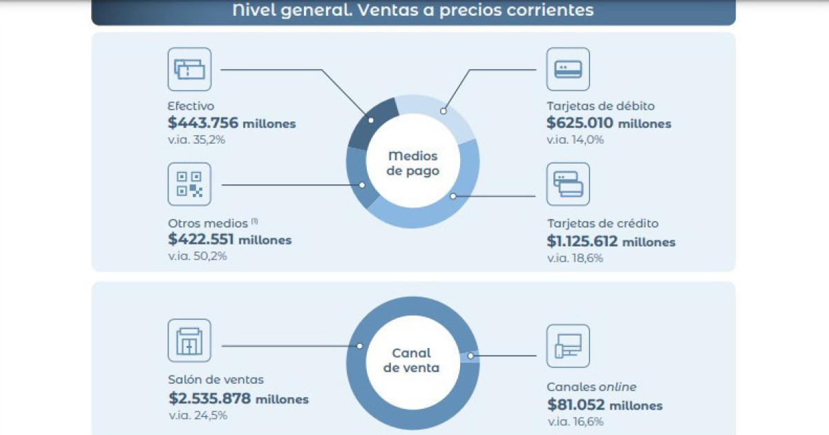 El consumo no repunta cayoacute la venta en supermercados 37-en-porciento-