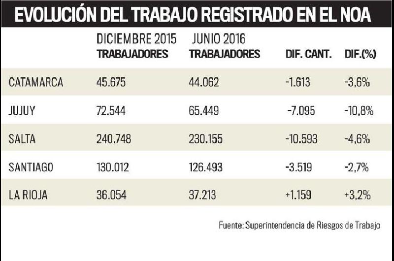Se perdieron más de 22 mil empleos registrados en provincias del NOA ...