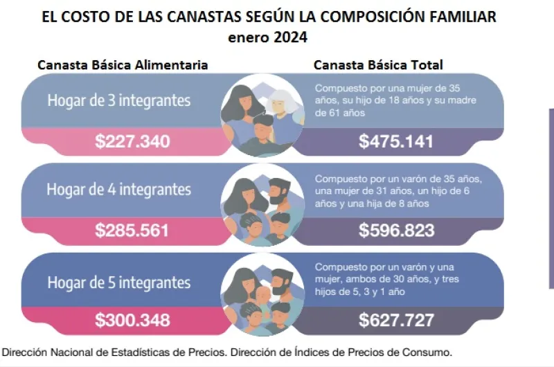 Una familia necesita casi $600 mil para no ser pobre - El Indec informó ...
