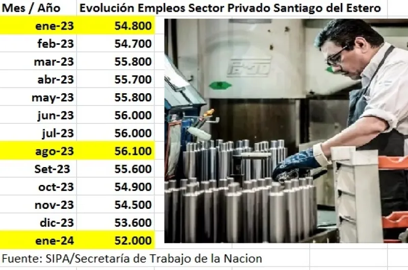 En 6 meses se perdieron más de 4 mil empleos en el sector privado local ...