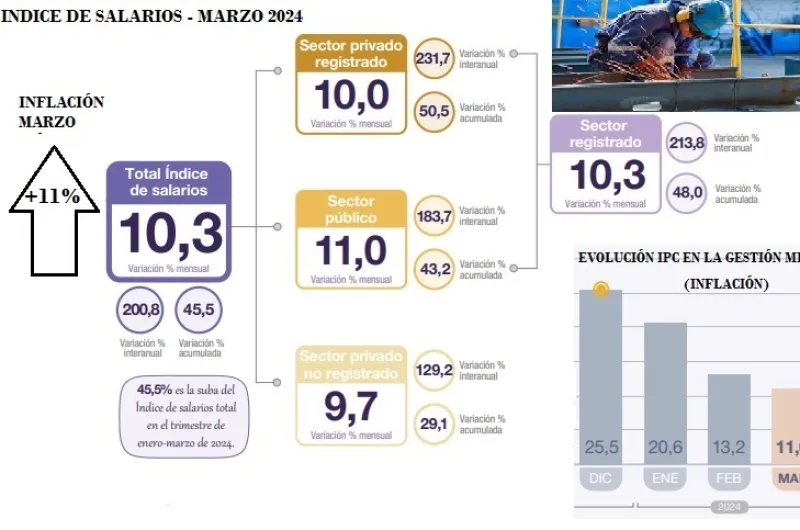Los salarios subieron10,3% y quedaron pordebajo de la inflación - En ...