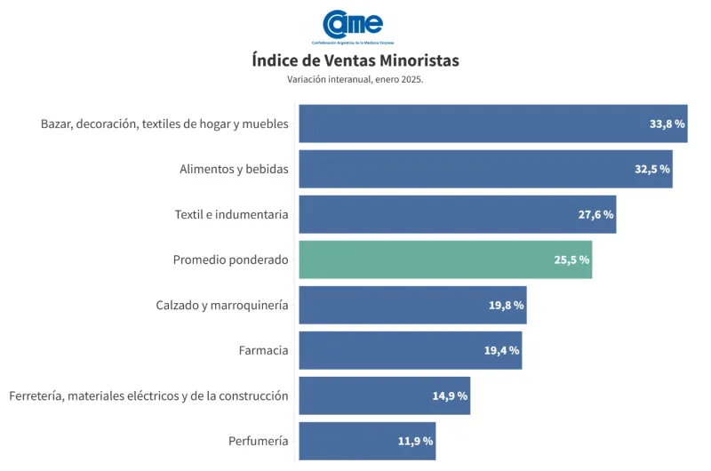 Las ventas minoristas pymes crecieron en enero, aunque no alcanzaron ...