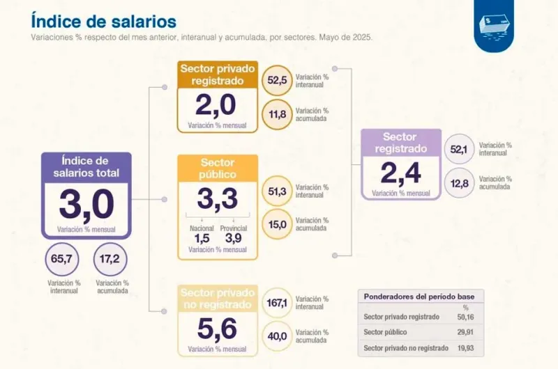 La suba de salarios duplica a la inflación, según el INDEC - De esta ...