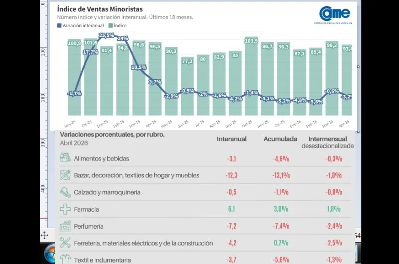 El consumo acumula un año en baja con la caída de 3,2% de las ventas ...